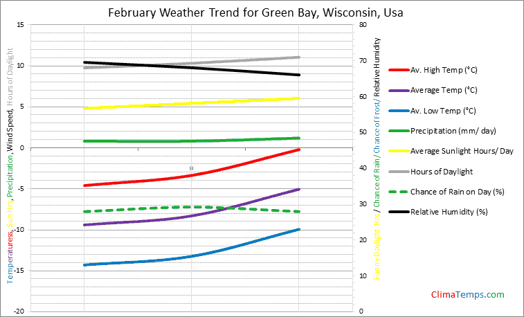 Graph of weather in Green Bay, Wisconsin in February