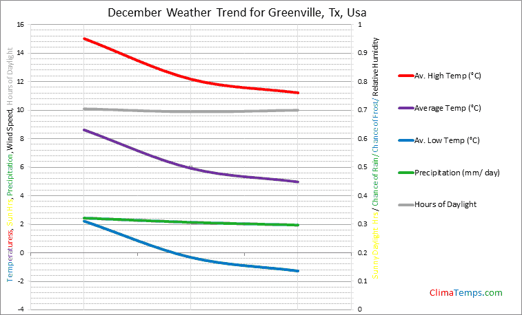 Graph of weather in Greenville, Tx in December