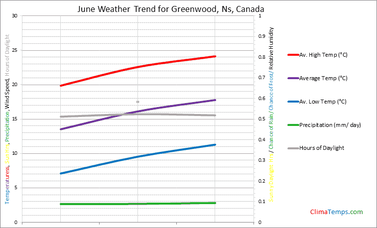 Graph of weather in Greenwood, Ns in June