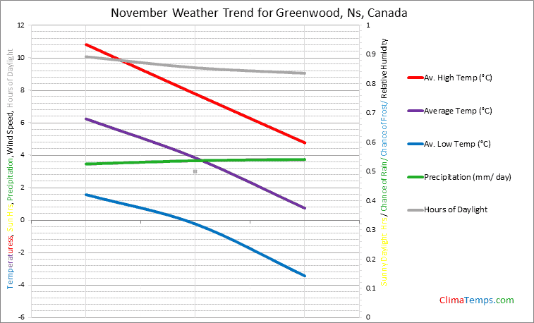 Graph of weather in Greenwood, Ns in November