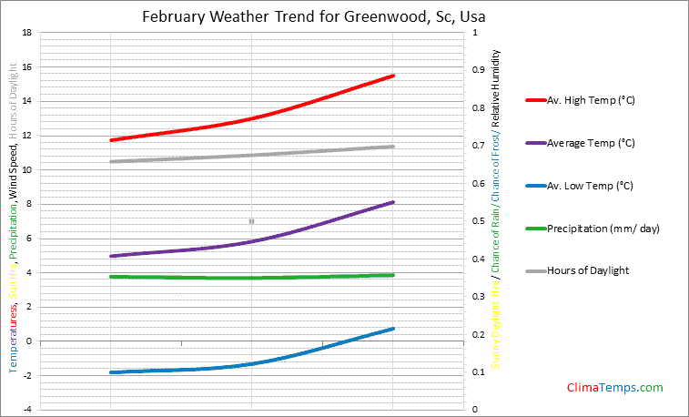 Graph of weather in Greenwood, Sc in February
