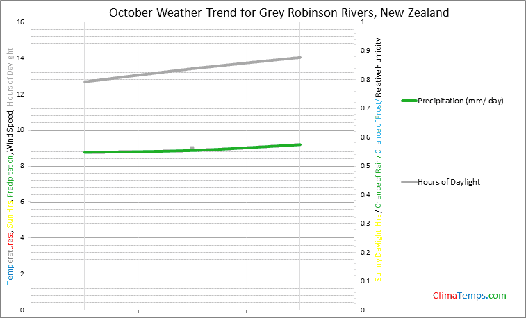 Graph of weather in Grey Robinson Rivers in October
