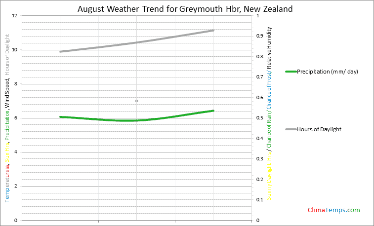 Graph of weather in Greymouth Hbr in August