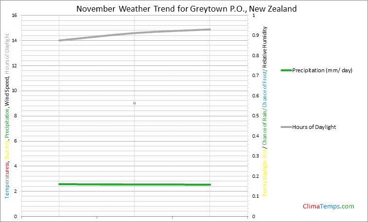 Graph of weather in Greytown P.O. in November