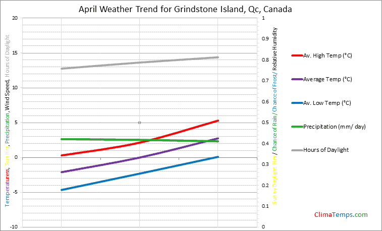 Graph of weather in Grindstone Island, Qc in April