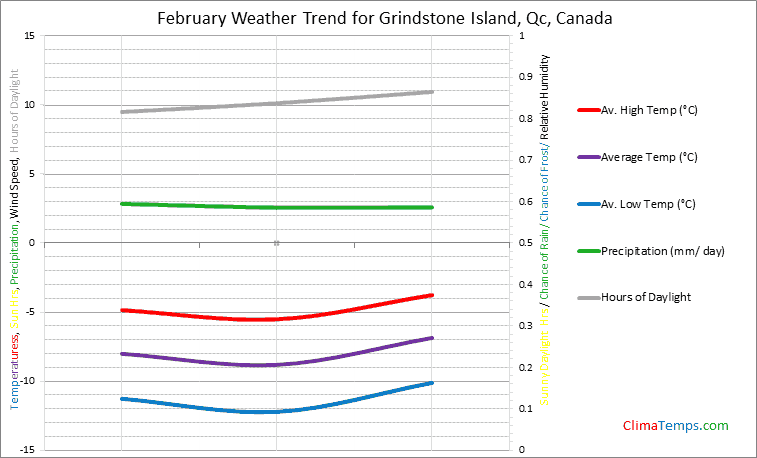 Graph of weather in Grindstone Island, Qc in February