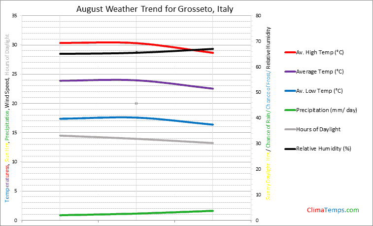 Graph of weather in Grosseto in August