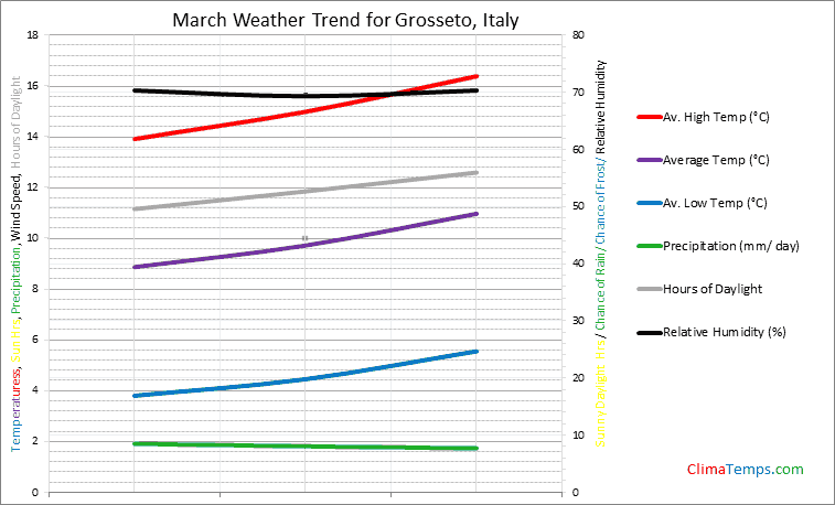 Graph of weather in Grosseto in March