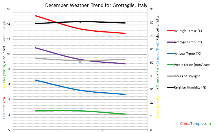 Graph of weather in Grottaglie in December