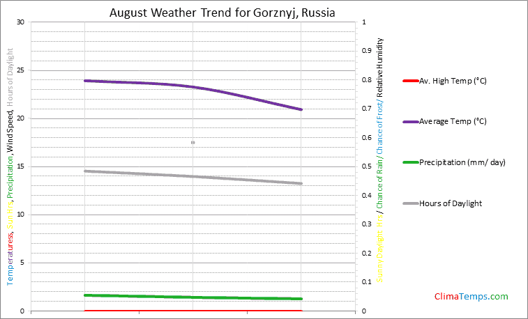 Graph of weather in Gorznyj in August