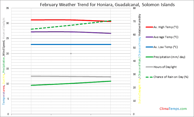 Graph of weather in Honiara, Guadalcanal in February