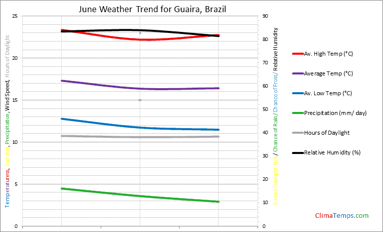 Graph of weather in Guaira in June