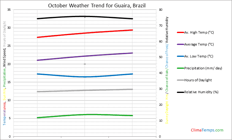 Graph of weather in Guaira in October