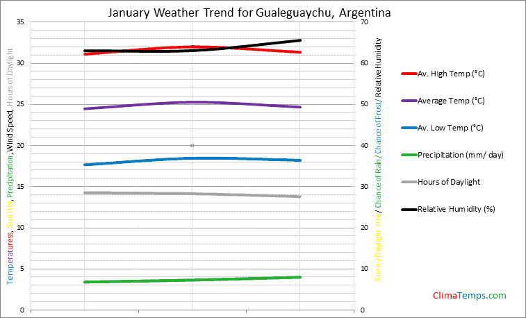 Graph of weather in Gualeguaychu in January