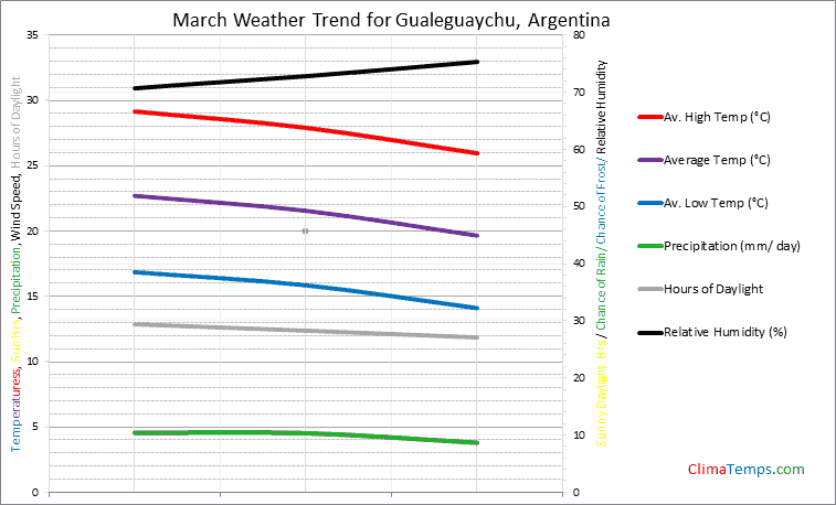Graph of weather in Gualeguaychu in March