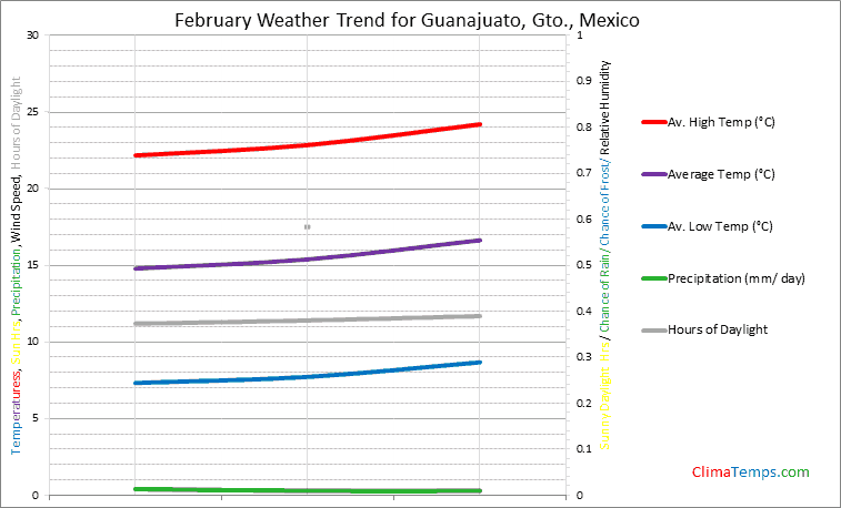 Graph of weather in Guanajuato, Gto. in February