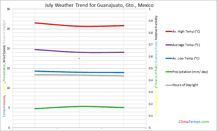 Graph of weather in Guanajuato, Gto. in July