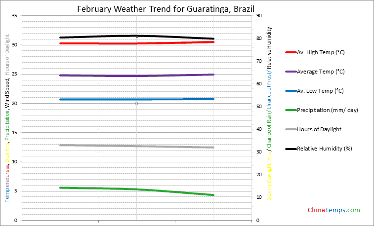Graph of weather in Guaratinga in February