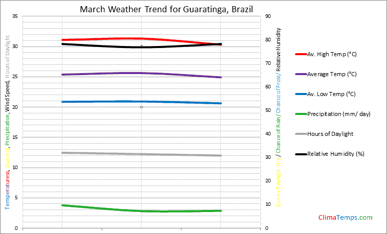 Graph of weather in Guaratinga in March
