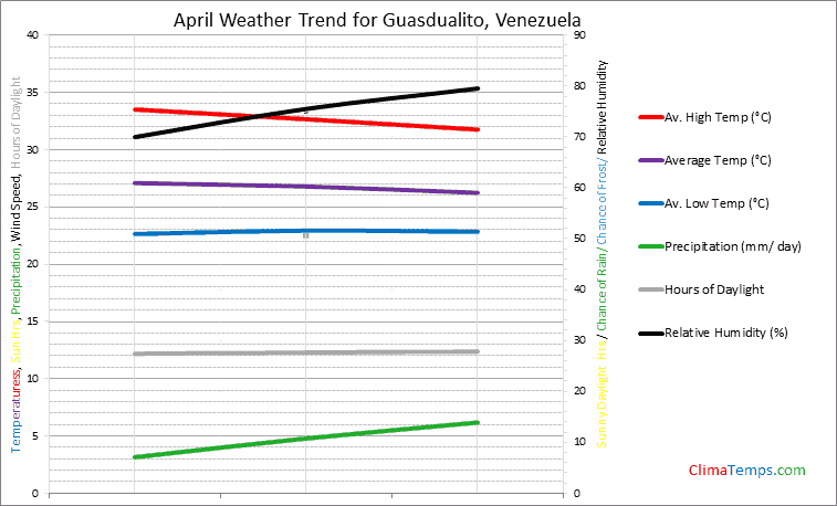 Graph of weather in Guasdualito in April