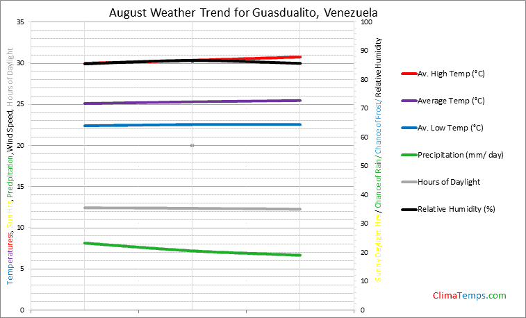 Graph of weather in Guasdualito in August