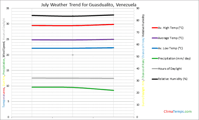 Graph of weather in Guasdualito in July