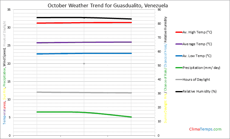Graph of weather in Guasdualito in October