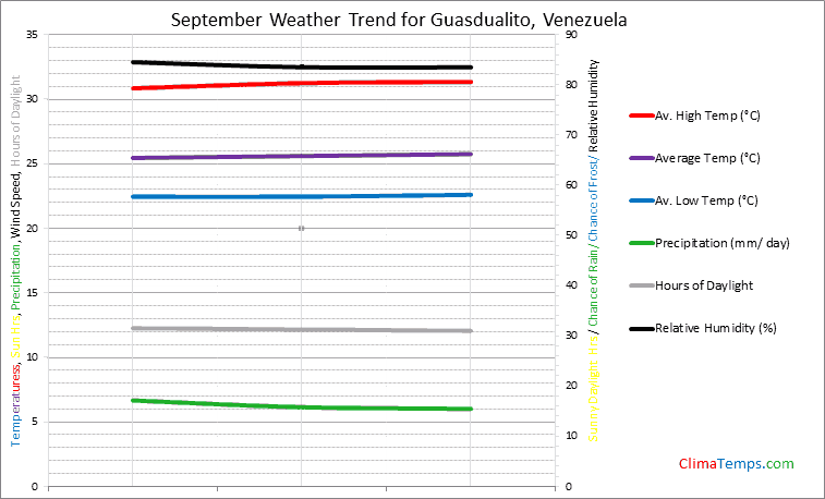 Graph of weather in Guasdualito in September