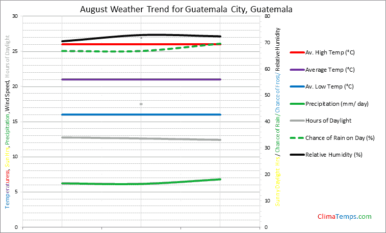 Graph of weather in Guatemala City in August