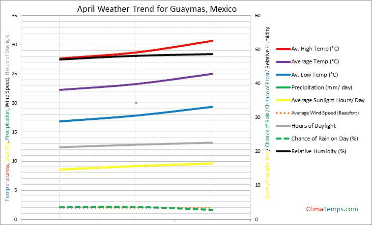 Graph of weather in Guaymas in April