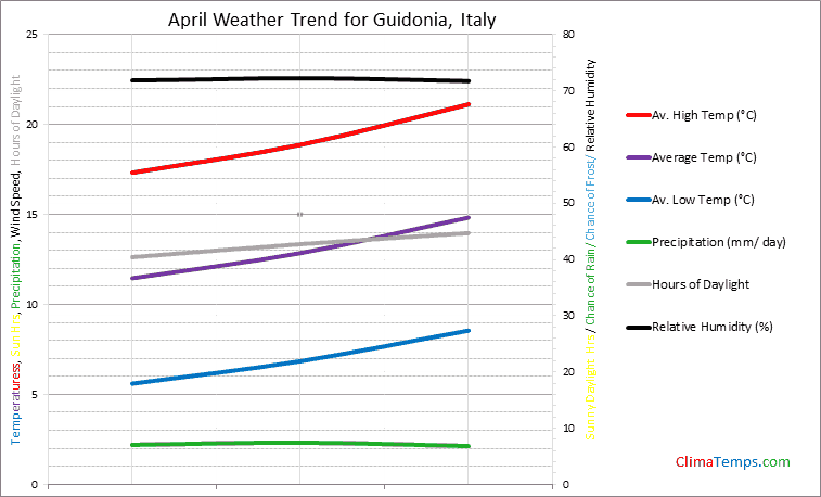 Graph of weather in Guidonia in April