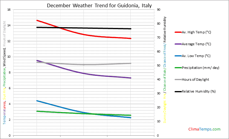 Graph of weather in Guidonia in December