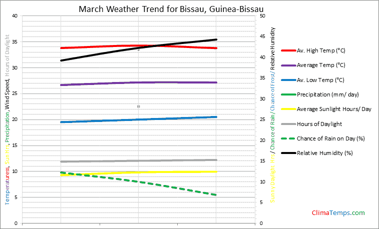 Graph of weather in Bissau in March