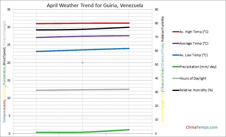 Graph of weather in Guiria in April