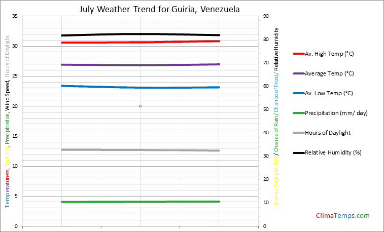 Graph of weather in Guiria in July