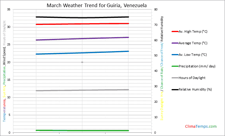 Graph of weather in Guiria in March