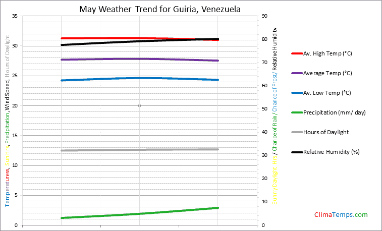 Graph of weather in Guiria in May