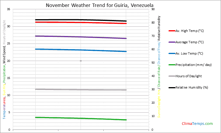 Graph of weather in Guiria in November
