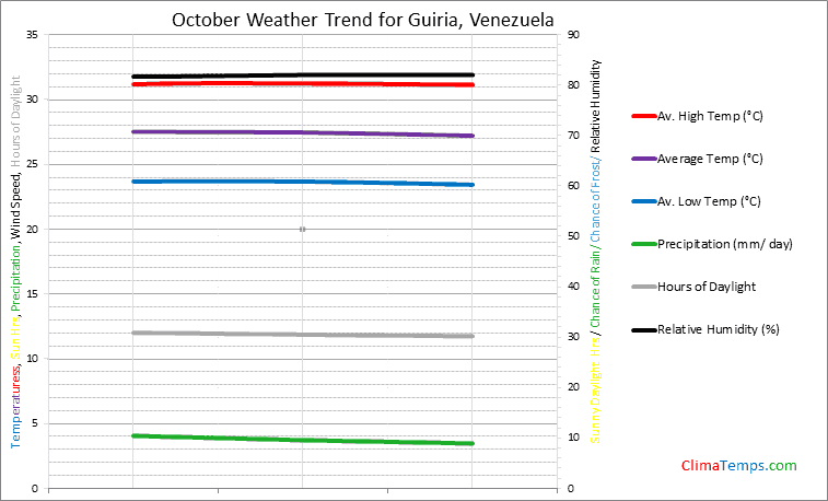 Graph of weather in Guiria in October