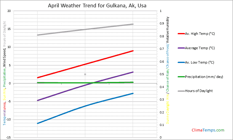 Graph of weather in Gulkana, Ak in April