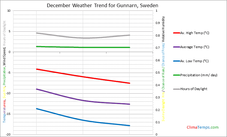Graph of weather in Gunnarn in December