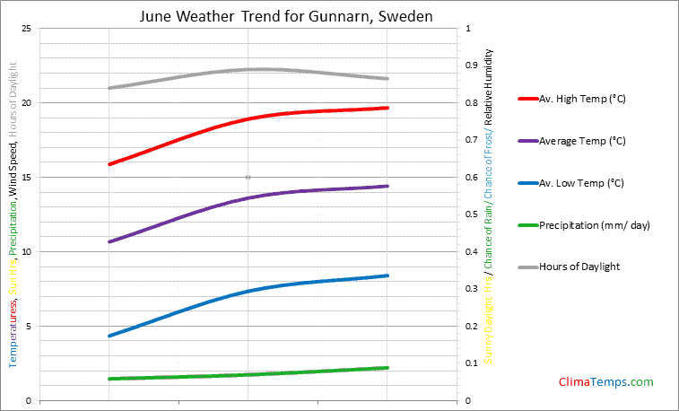 Graph of weather in Gunnarn in June