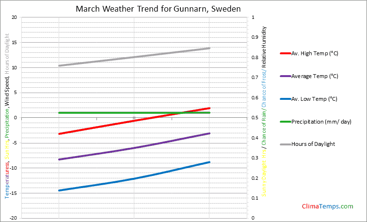 Graph of weather in Gunnarn in March