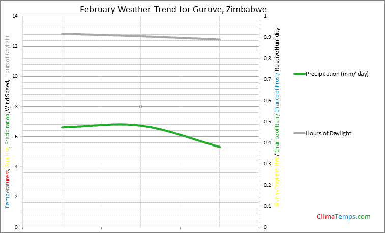 Graph of weather in Guruve in February