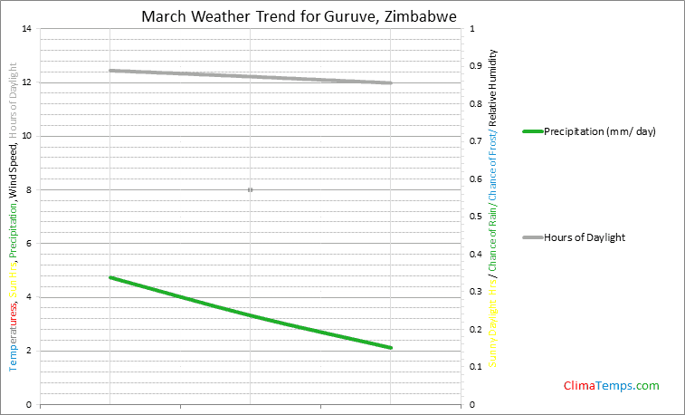 Graph of weather in Guruve in March