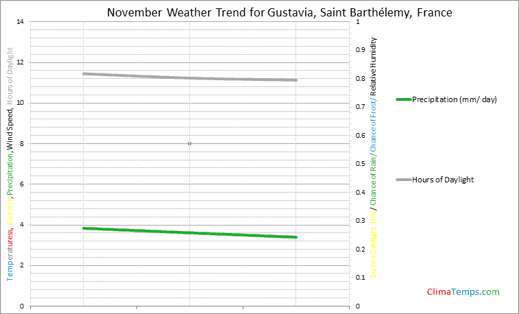 Graph of weather in Gustavia, Saint Barthélemy in November