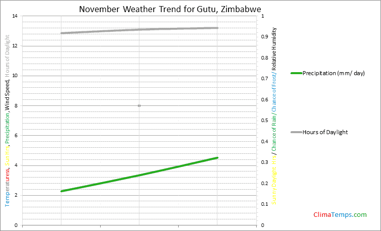 Graph of weather in Gutu in November