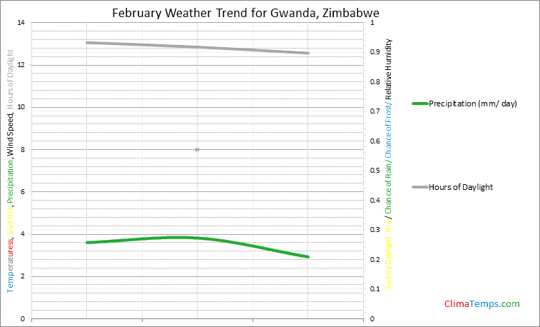 Graph of weather in Gwanda in February