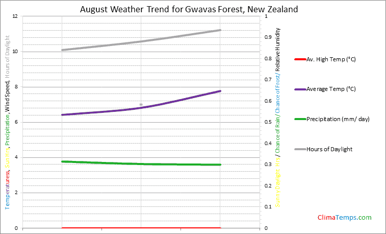Graph of weather in Gwavas Forest in August