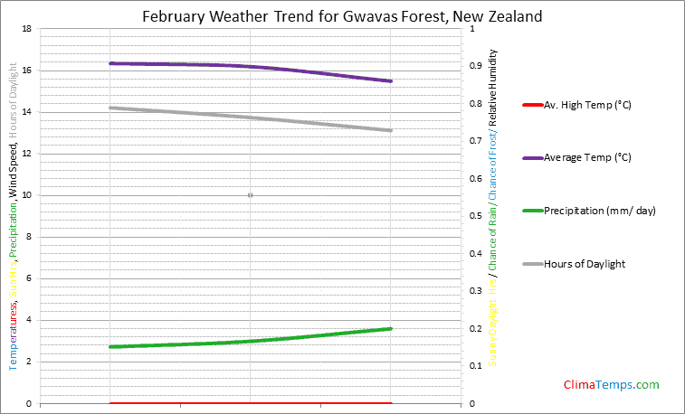 Graph of weather in Gwavas Forest in February